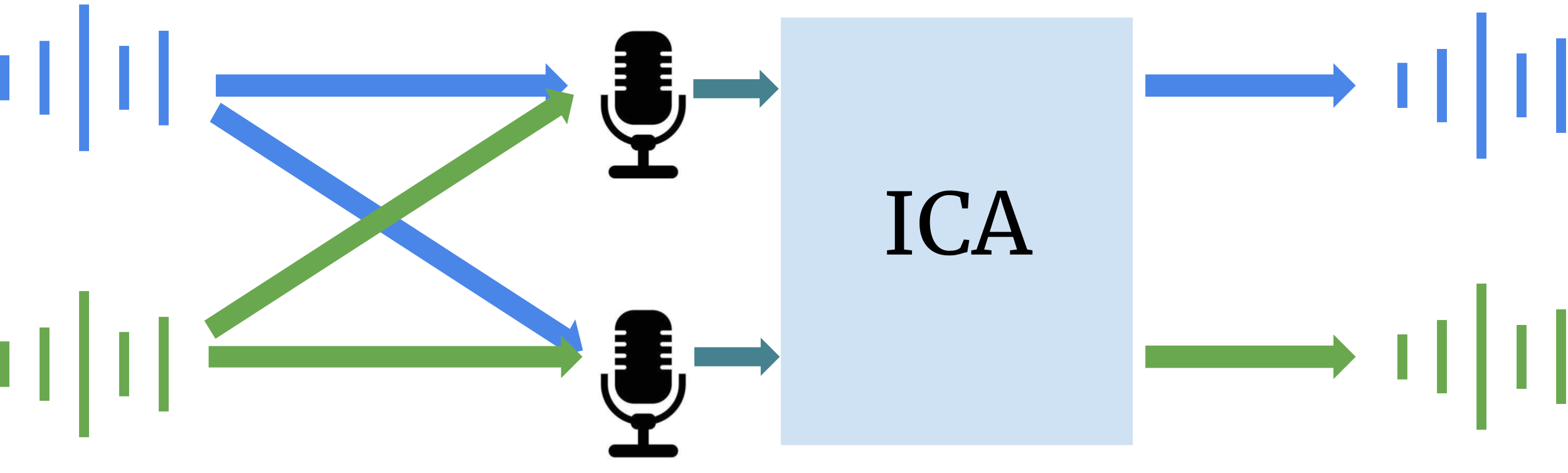 Independent Component Analysis