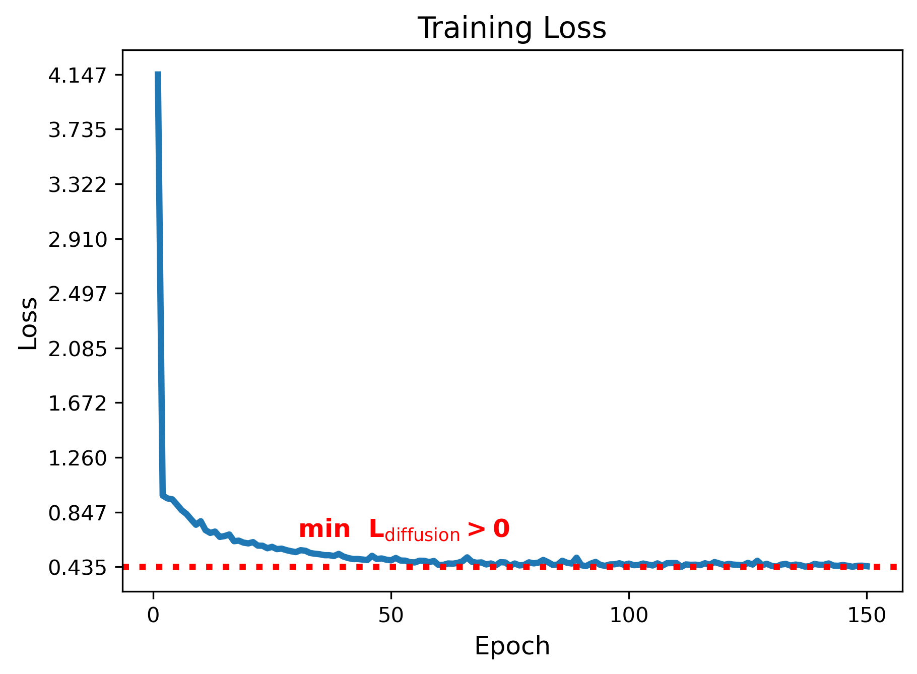 Diffusion Objective