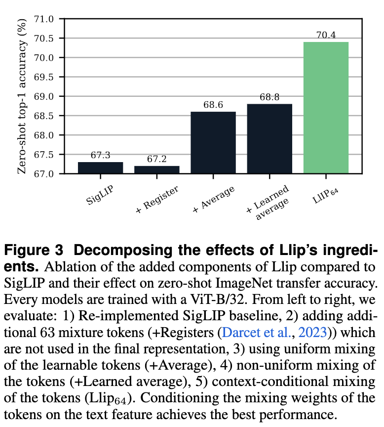 Llip Ablation Study