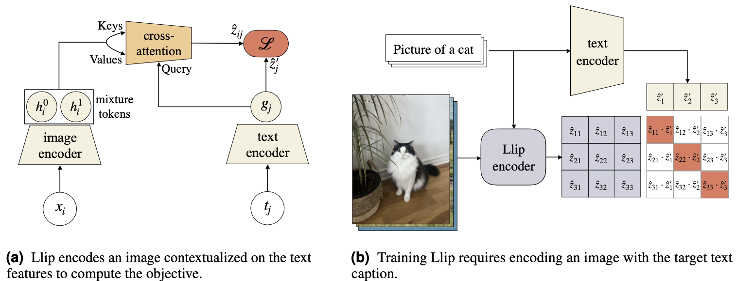 Llip Architecture