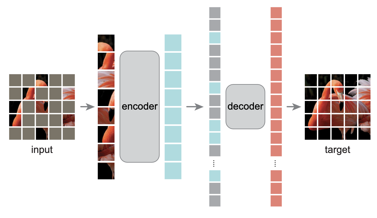 Masked Autoencoder Architecture