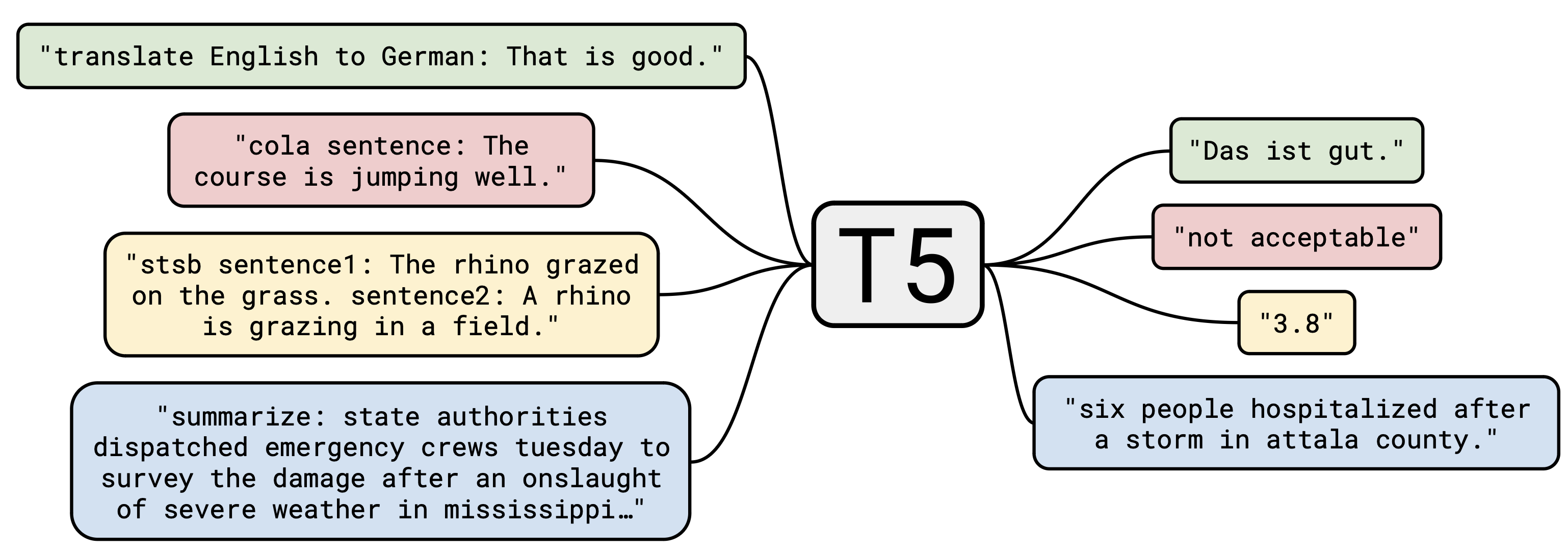 T5 Architecture