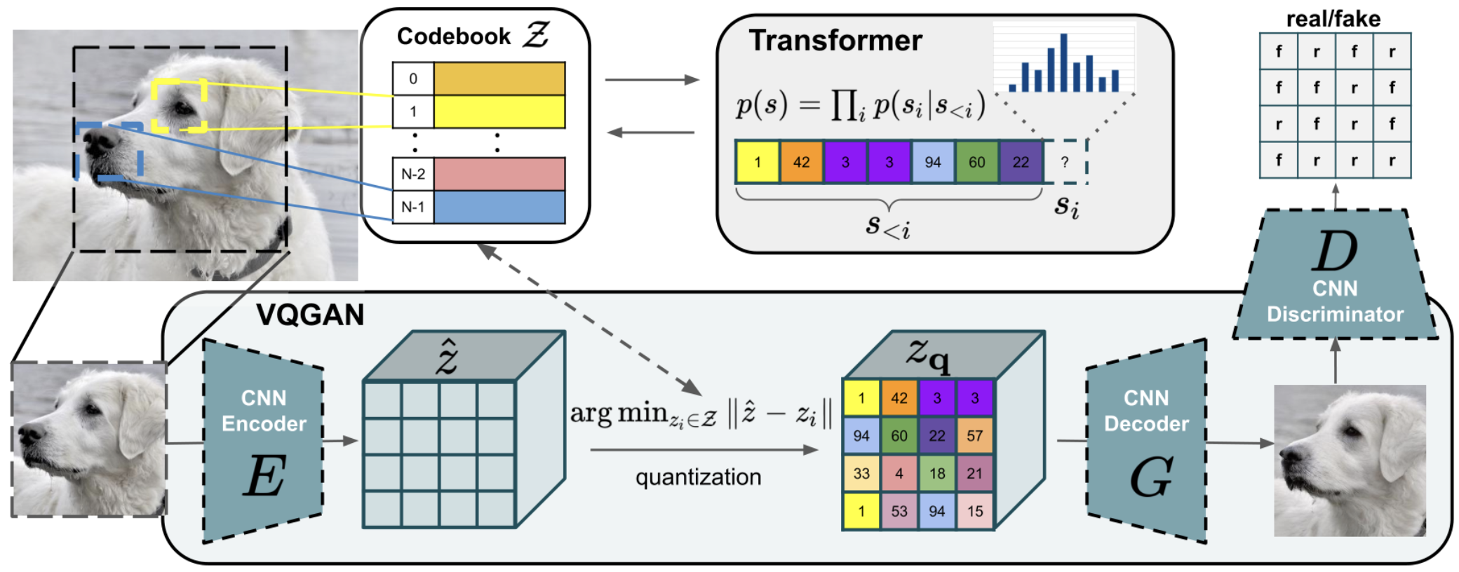 VQ-GAN Architecture