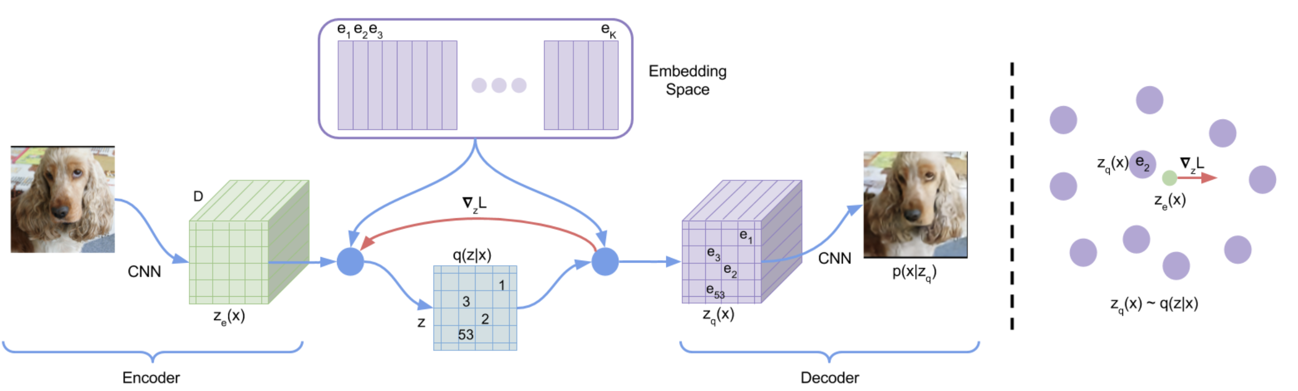 VQ-VAE Architecture